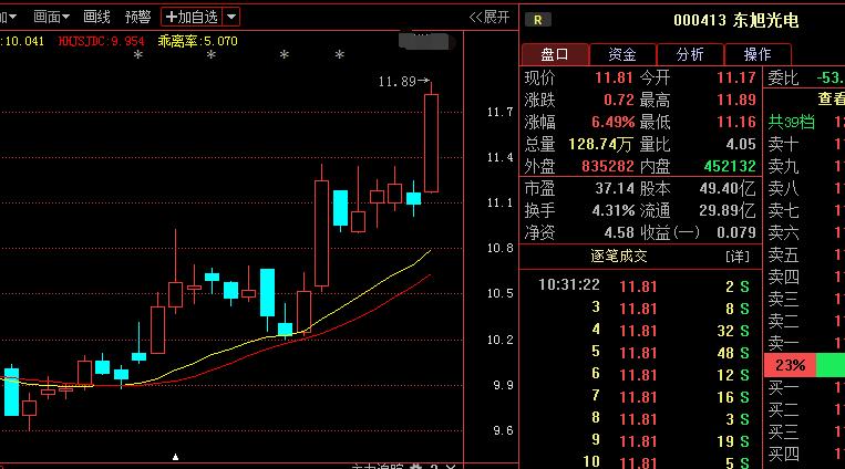 股票000413，从基本面到技术面的深度剖析