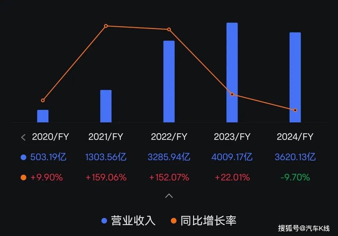 企业困境凸显，营收首降、存货新高与债务规模最大的三重挑战