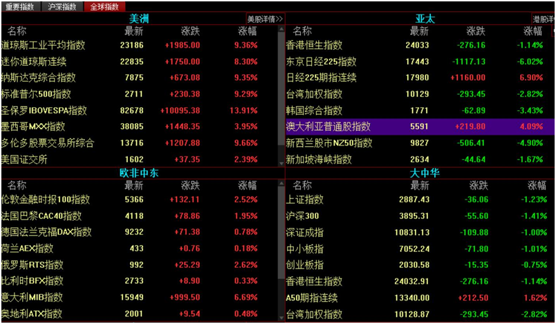 市值最大的股票，全球资本市场的风向标