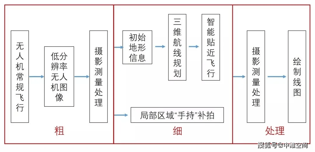 构建无人机升级版弹性监督框架，呼吁对飞行汽车的全面监管创新