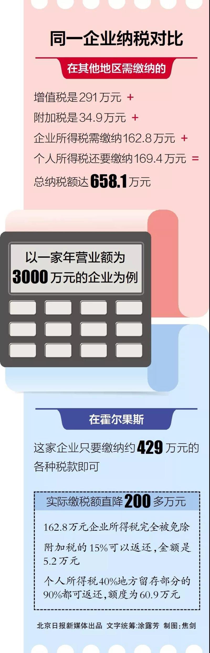 税收优惠与收入差距，权衡与策略