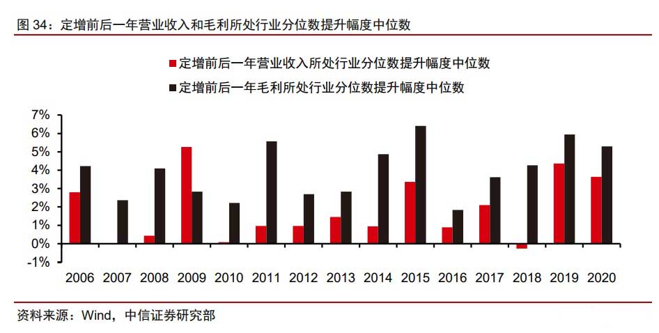 资本市场功能性转变，从融资市场向投资市场迈进的环境条件分析