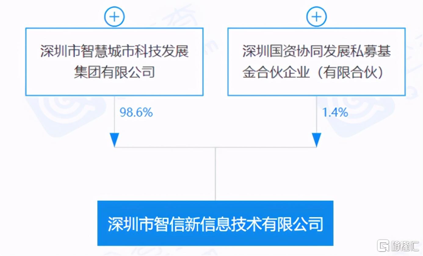 重大资本动作，某企业拟收购招商国科43.08%股权，招商国科同步筹划港信科技与DPN股权大转让