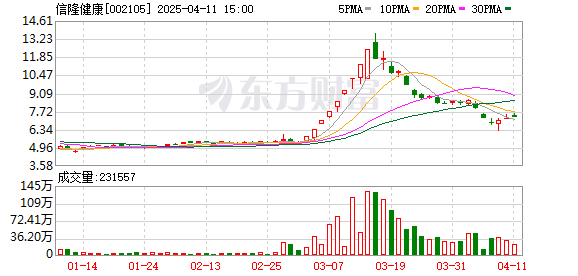 信隆健康股票，稳健成长背后的投资价值与市场展望