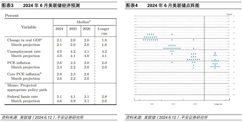 全球经济步入大反通胀时代，美联储2024年降息路径展望