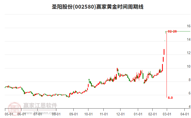 圣阳股份（002580）新能源领域的崛起之星