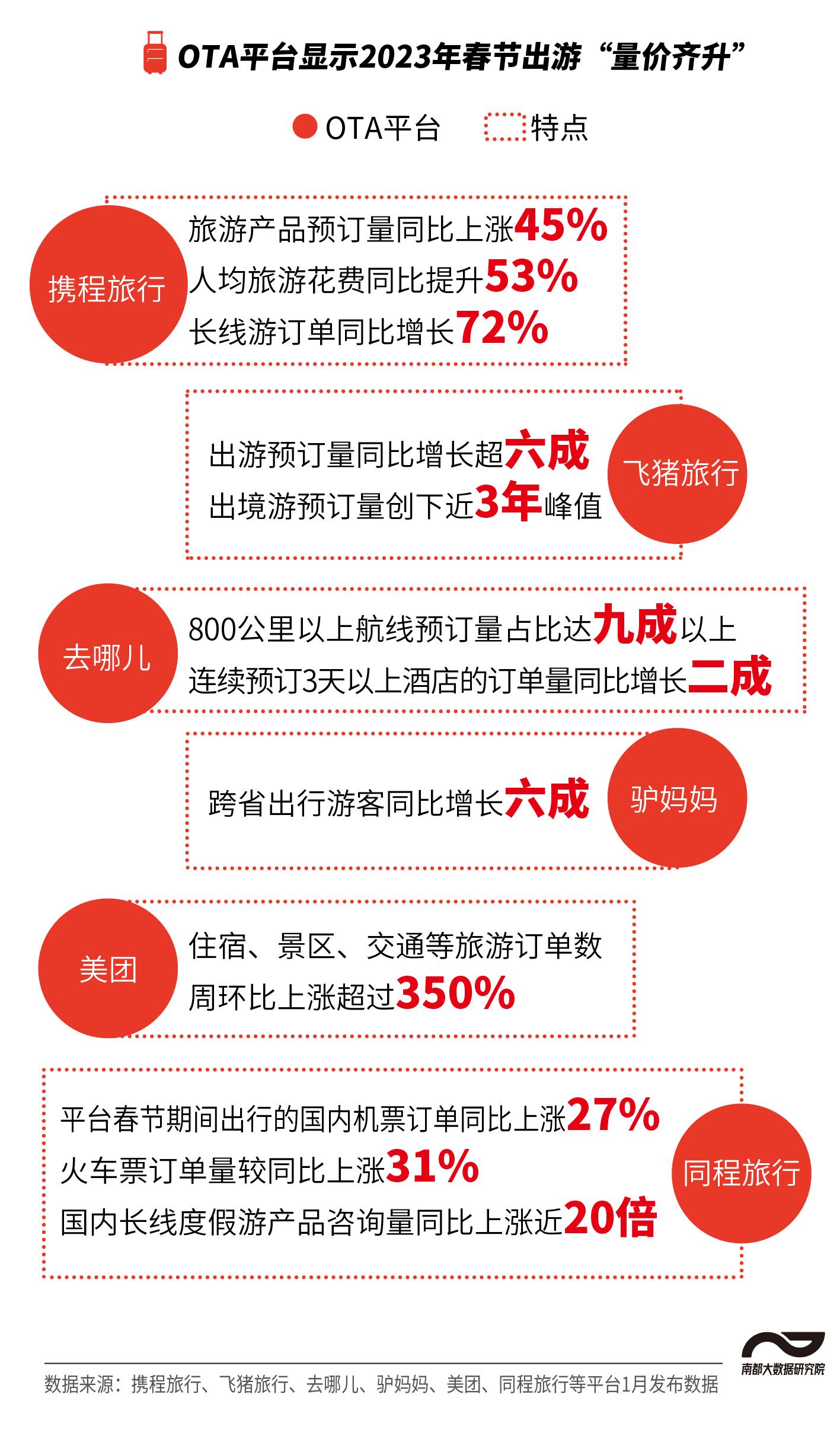 线上出行预订量激增，2023年已全面超越2019年水平