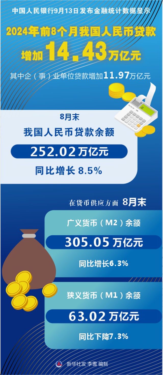 前八个月人民币贷款大幅增加14.43万亿元，透视中国经济金融新动向