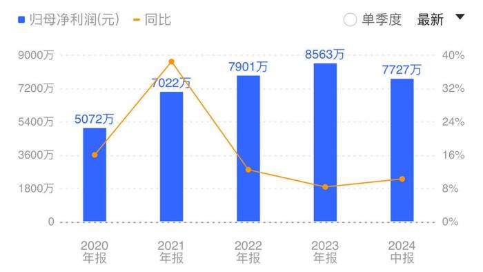 上半年净利润同比增长96.06%企业强劲增长背后的驱动力分析