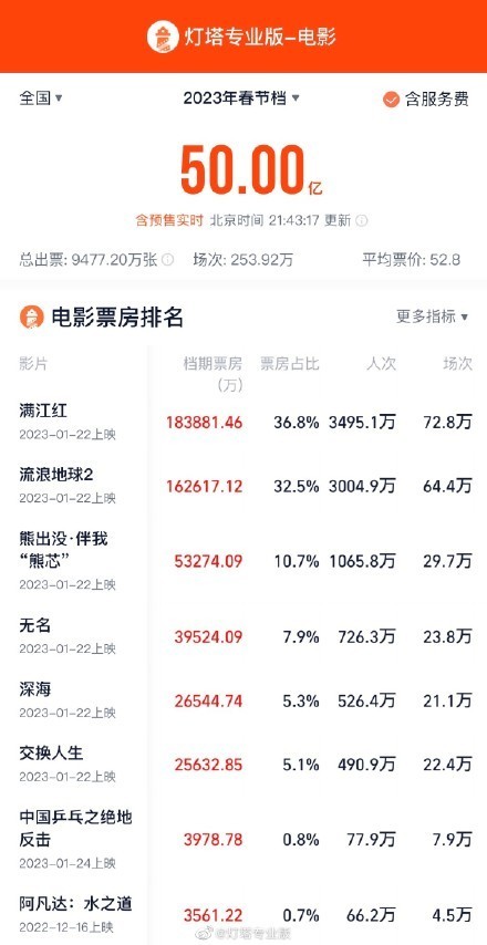 第三季度业绩亮眼，公司营业收入突破1.27亿元大关