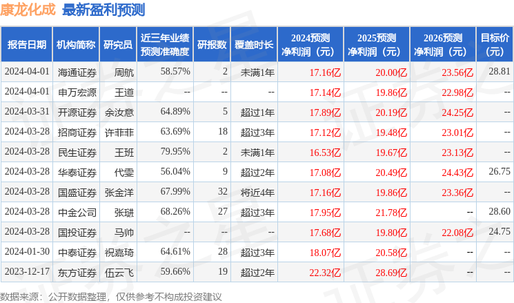 予康龙化成买入评级，目标价上调至83.2港元，深度解析其成长潜力与投资价值