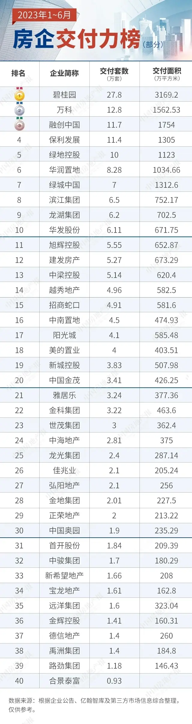 上半年房企交付力比拼，碧桂园以超十五万套交付量稳居榜首