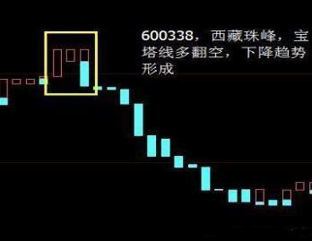 股票宝塔线分析指南，如何解读股票宝塔线