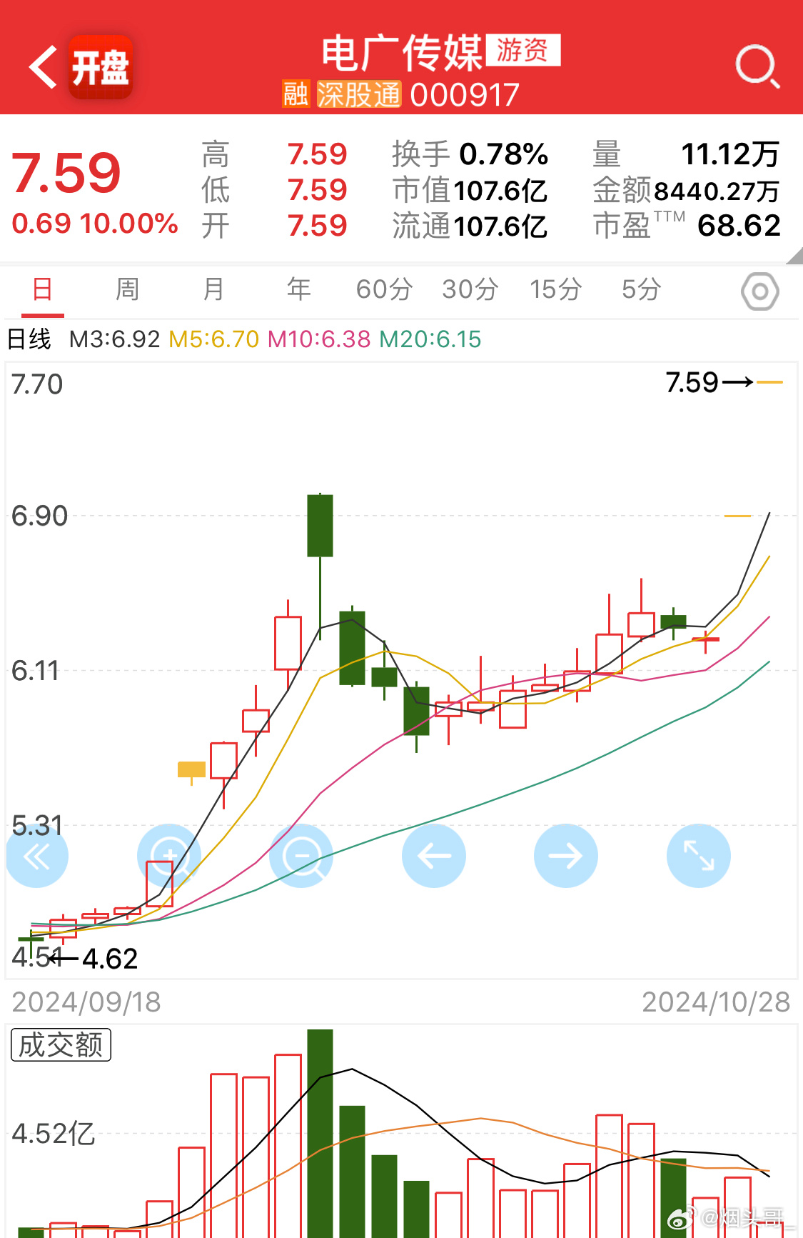 电广传媒股票分析