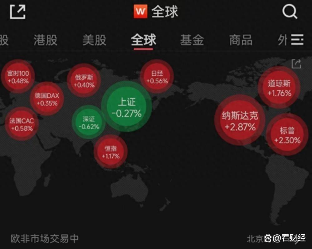 全球市场跌多涨少，经济波动下的投资挑战与机遇