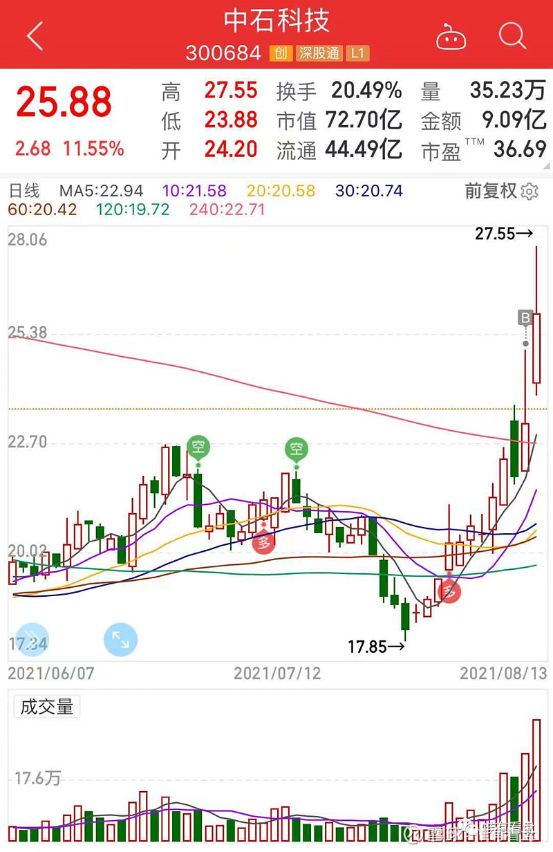 探秘中石科技股票行情，波动背后的逻辑与展望