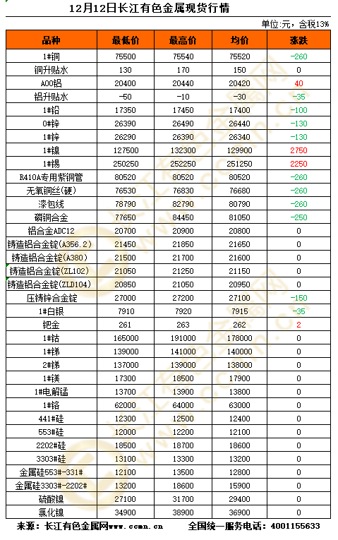 12月13日有色金属日报，市场动态与趋势分析