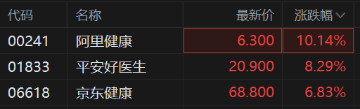 阿里系股票强势反弹，阿里影业领涨超9%阿里健康紧随其后涨近8%