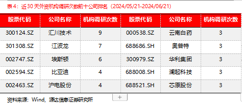 聚焦价值发现，建议关注机构调研热度高且业绩表现较佳的公司