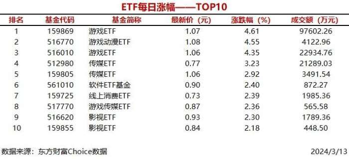 游戏ETF半日涨近4%行业复苏信号显现与市场投资热情高涨