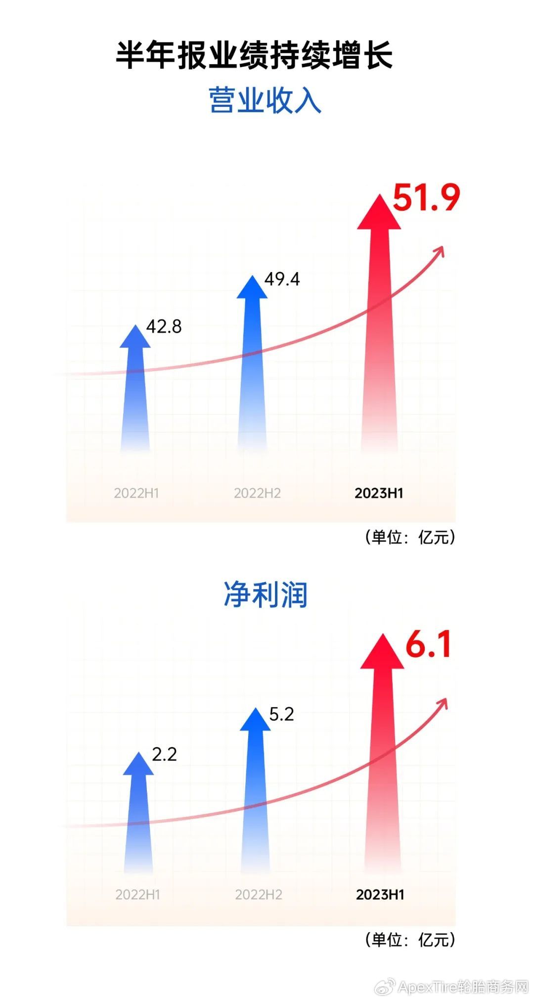 第三季度业绩亮眼，公司净收入增长10%突破3.66亿美元大关