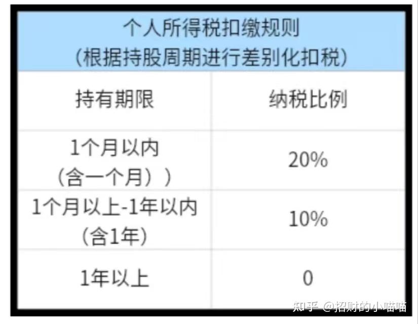 股票分红后卖出如何扣税，投资者必知