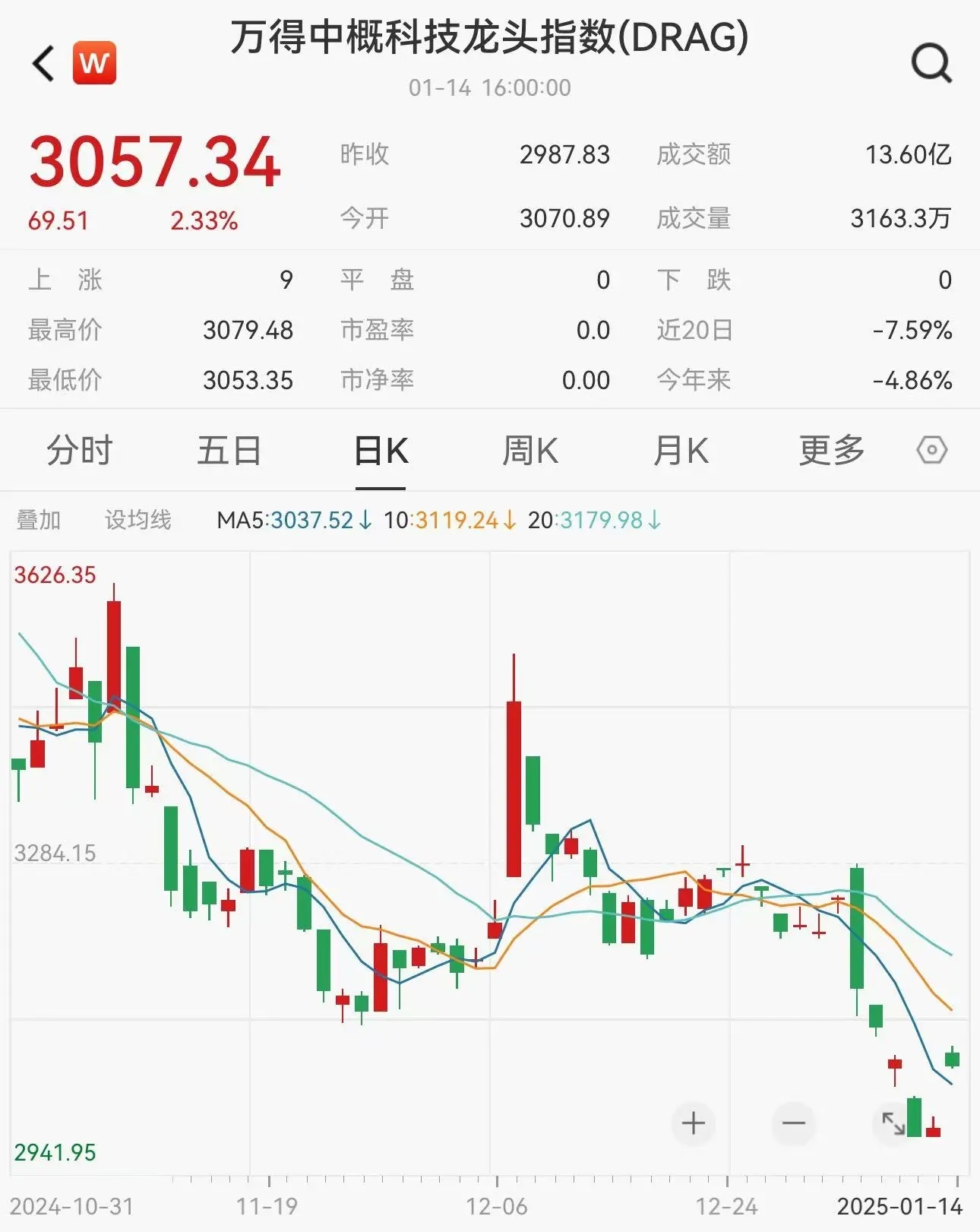 美股市场动态，英伟达入道指，苹果加码卫星通讯，制造业持续收缩