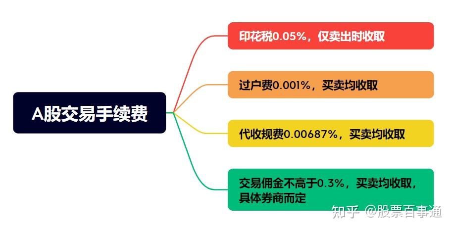买卖股票的手续费计算全解析