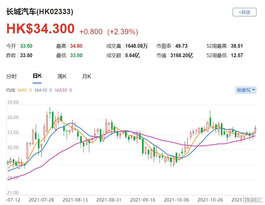 予长城汽车买入评级，目标价升至13港元，潜力与价值并重