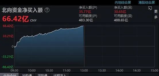 三大指数齐反弹，科指一度涨2.5%科技股引领市场强势复苏