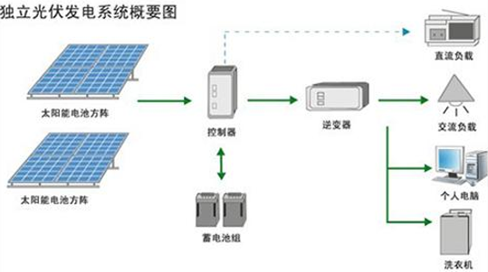 电动车换电模式，风光能储能领域的未来支柱
