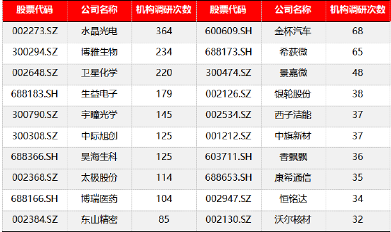 聚焦价值发现，建议关注机构调研热度高且业绩表现较佳的公司