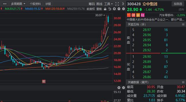 股市新动向，主要指数涨幅接近2.5%市场信心逐步恢复