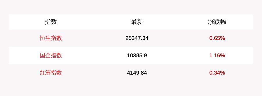 恒指与科指携手飘红，科网股、教育股与矿物股领涨市场新篇章