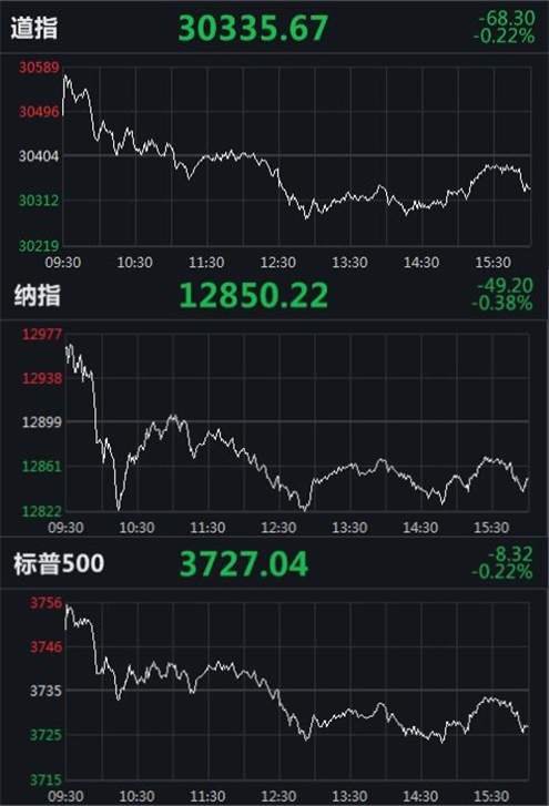 美股走低纳指跌0.5%欧洲局势动荡引发市场广泛担忧
