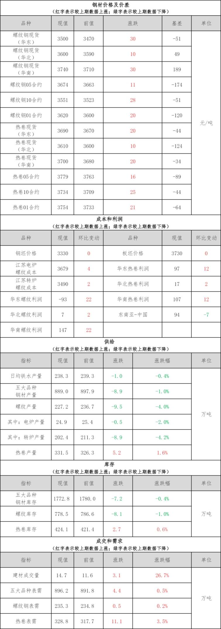 淡季消费羸弱与市场情绪谨慎交织，23日现铜价格或承压下跌