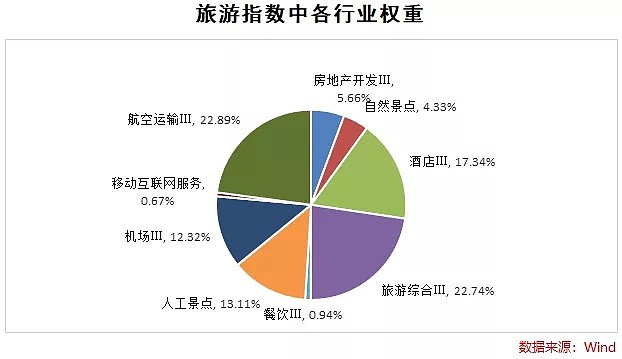 探索旅游板块，和旅游有关的股票投资机遇与风险