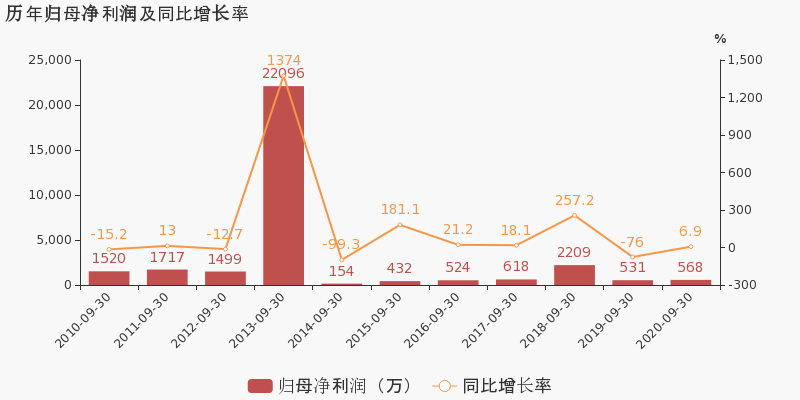 2024年半年度业绩亮眼，净利润约3.62亿元，同比增长96.06%背后的驱动力