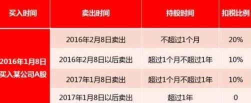 股票分红后卖出如何扣税，投资者必知