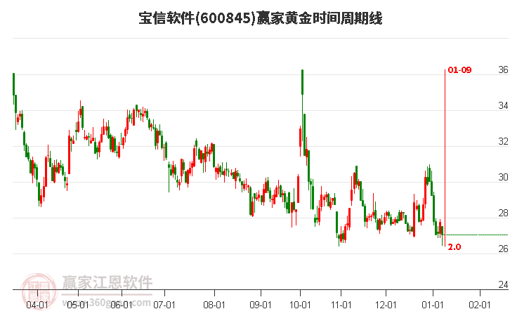 股票600845，深度解析与前景展望