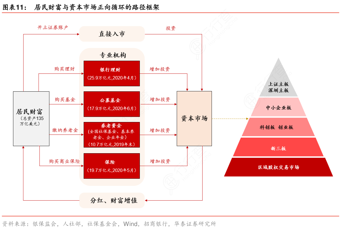 构建社会融资体系、优化居民财富结构与强化资本市场功能的良性循环