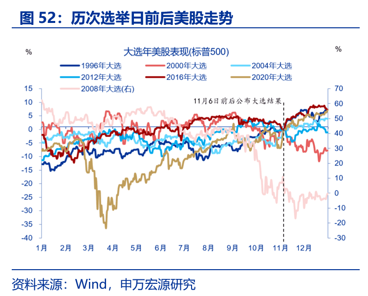 本世纪历次美国大选后市场走势的深度剖析