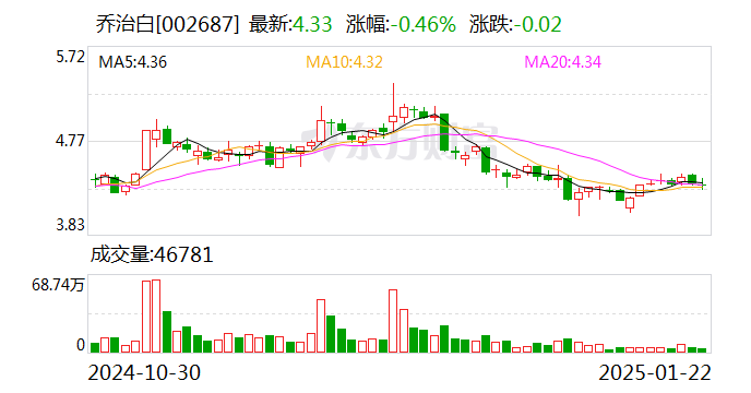 乔治白股票，投资潜力与市场前景分析
