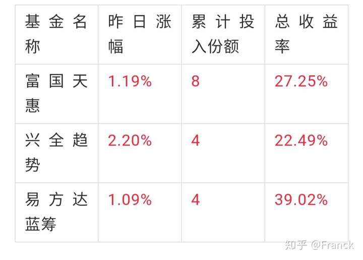 为什么股票比基金在某些情况下收益更大？