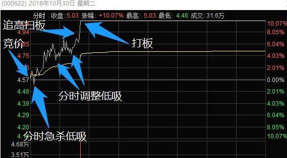 股票超短线高手的经验