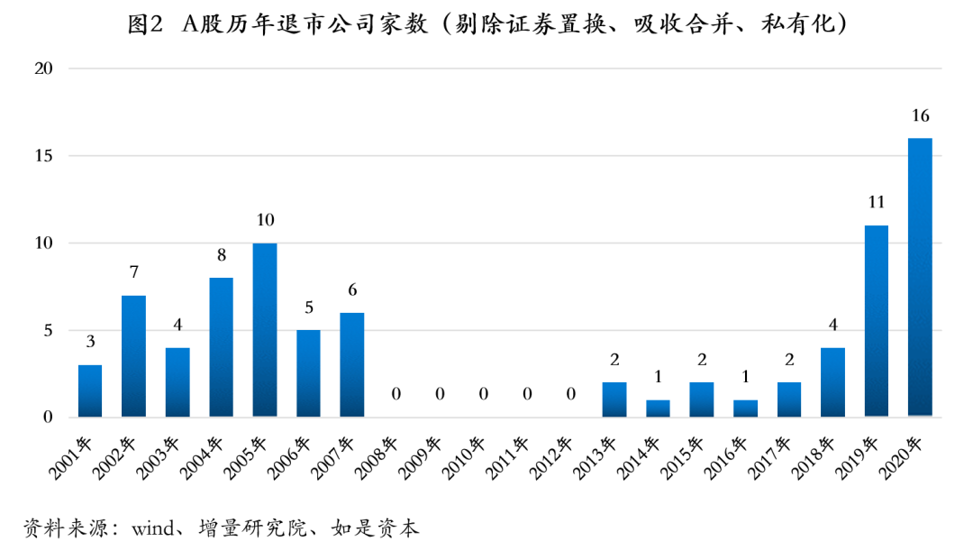 我国资本市场退市机制，步伐跟进的不足与未来展望