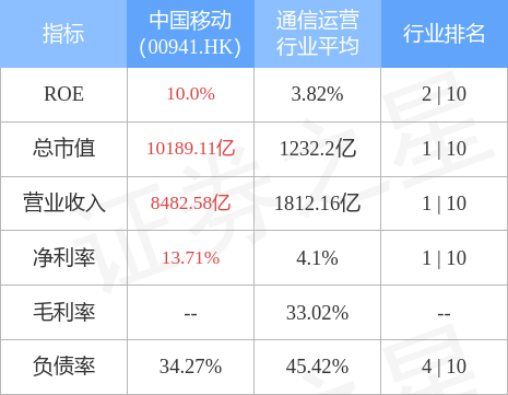 维持中国移动买入评级，目标价上调至87港元，稳健增长与数字化转型的强劲动力