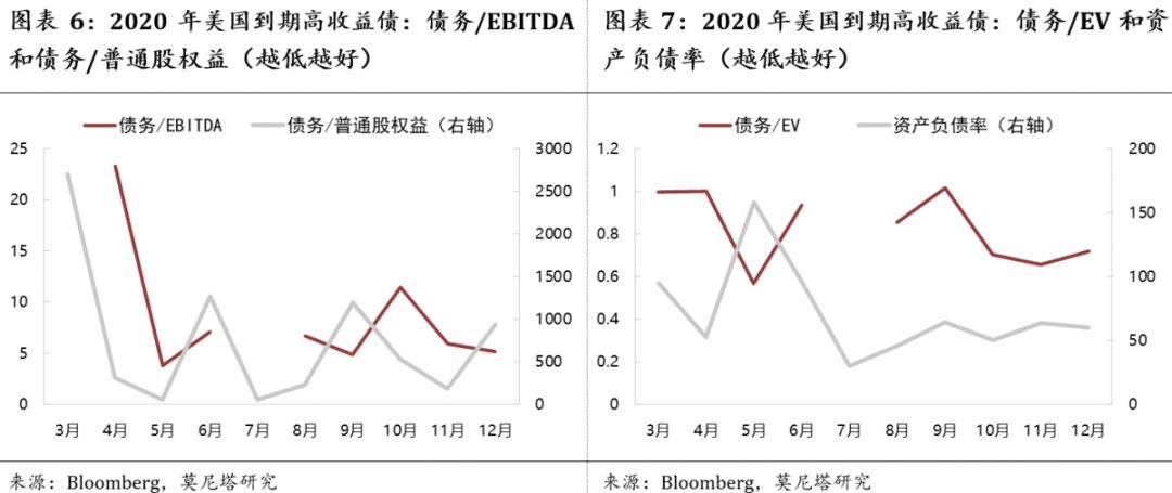 高收益债券发行人总体财务状况稳健，市场洞察与风险评估