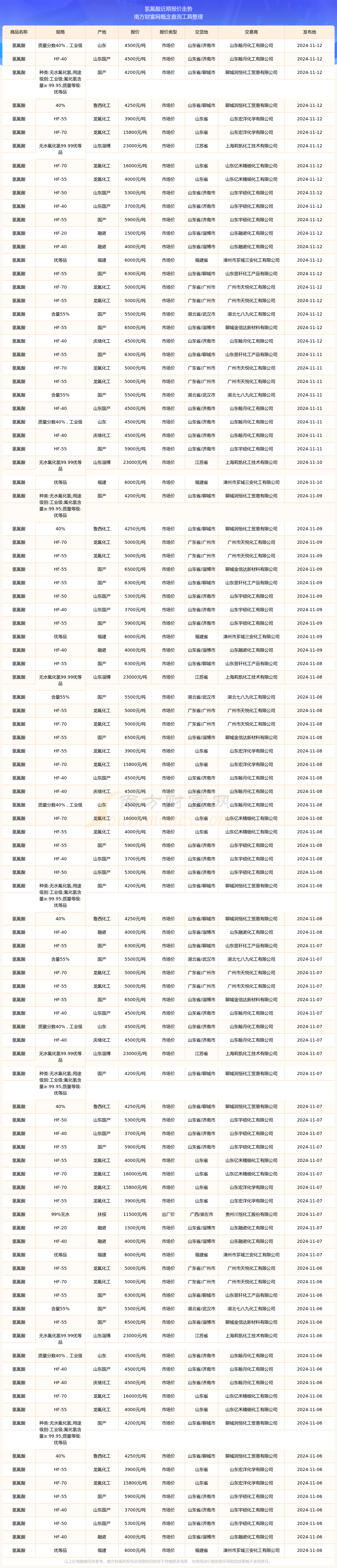 12月14日国内氢氟酸产业链价格走势分析，市场暂稳，未来趋势待观察