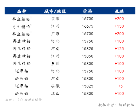 空头激进情绪主导，23日铅价或迎下跌趋势